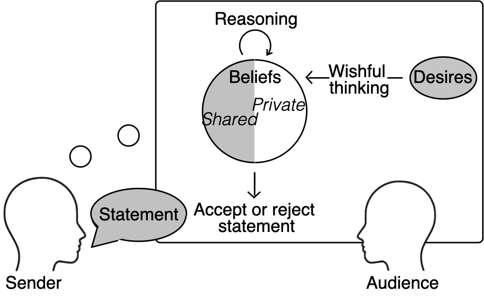 Lying paper figure — sender/audience diagram with beliefs and desires